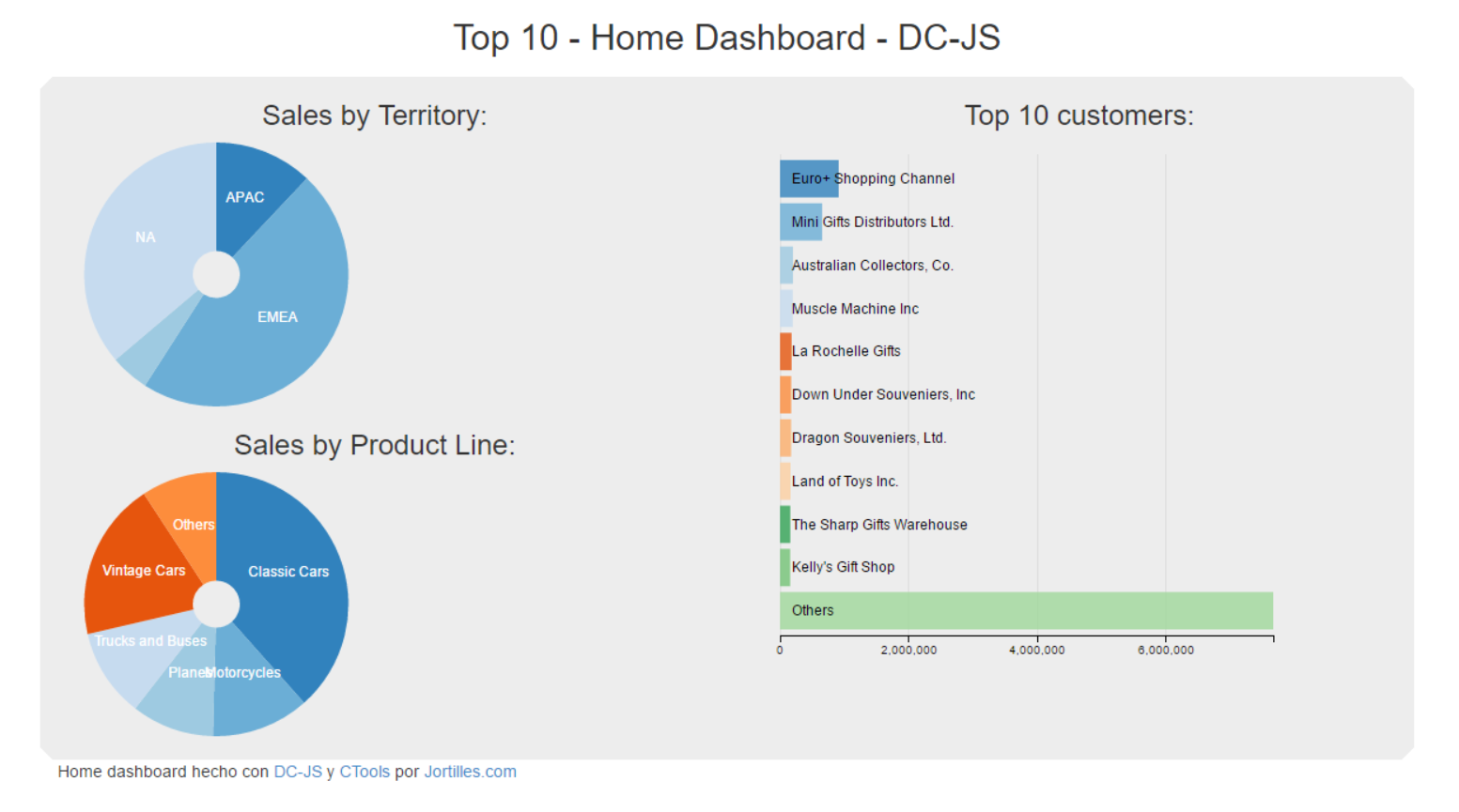 Top 10 Home Dashboard DC-JS